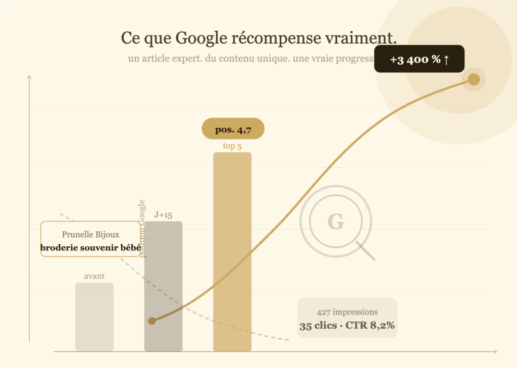 Résultats Google Search Console Prunelle Bijoux +3400% clics SEO
