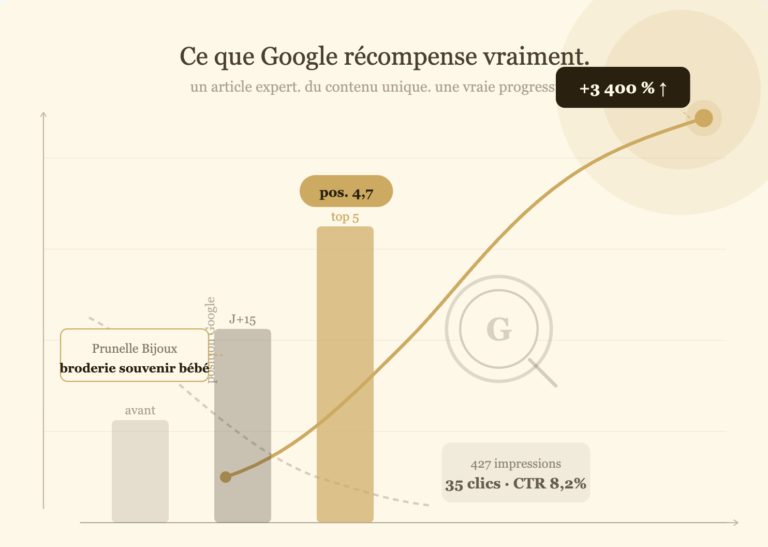 Résultats Google Search Console Prunelle Bijoux +3400% clics SEO