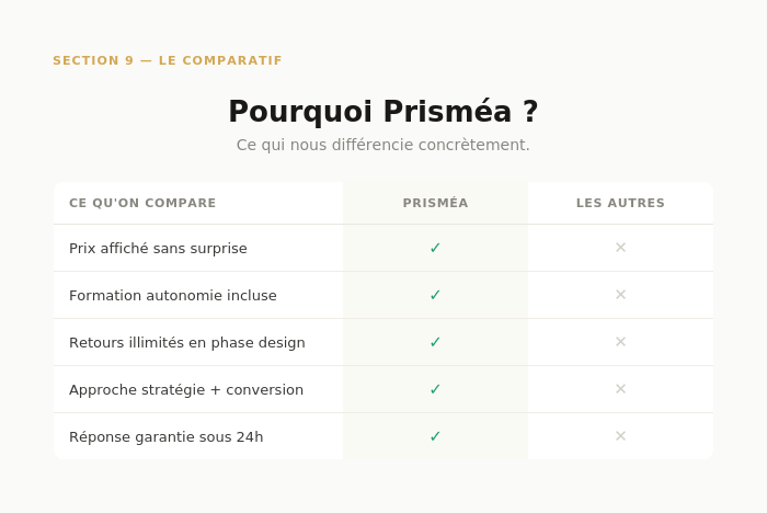 Checklist sections site web qui convertit — Prisméa agence web