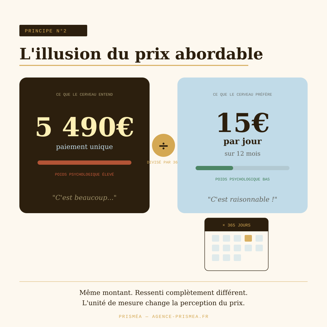Exemple effet de contraste prix page offre e-commerce