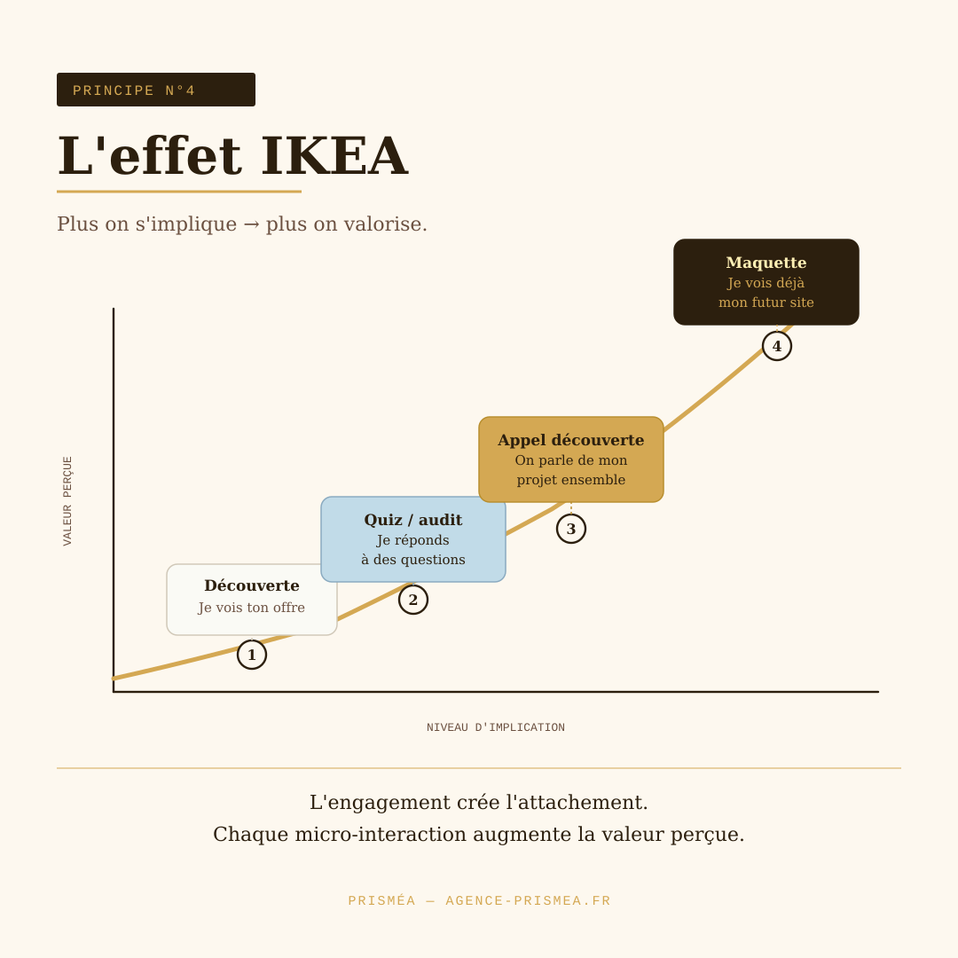 Exemple effet de contraste prix page offre e-commerce