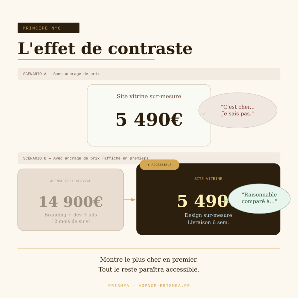 Structure page tarifaire optimisée neuromarketing agence web Prisméa