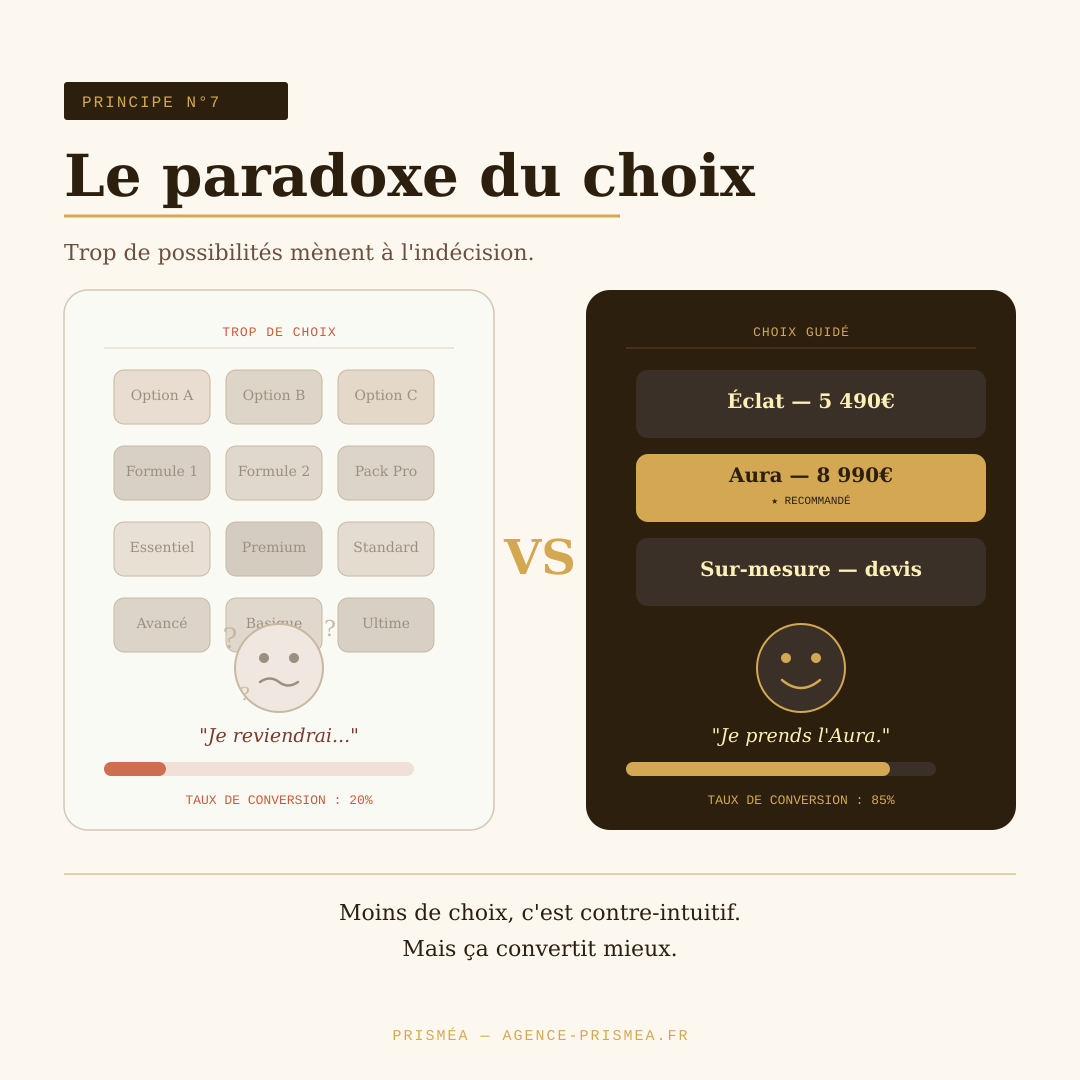 Structure page tarifaire optimisée neuromarketing agence web Prisméa