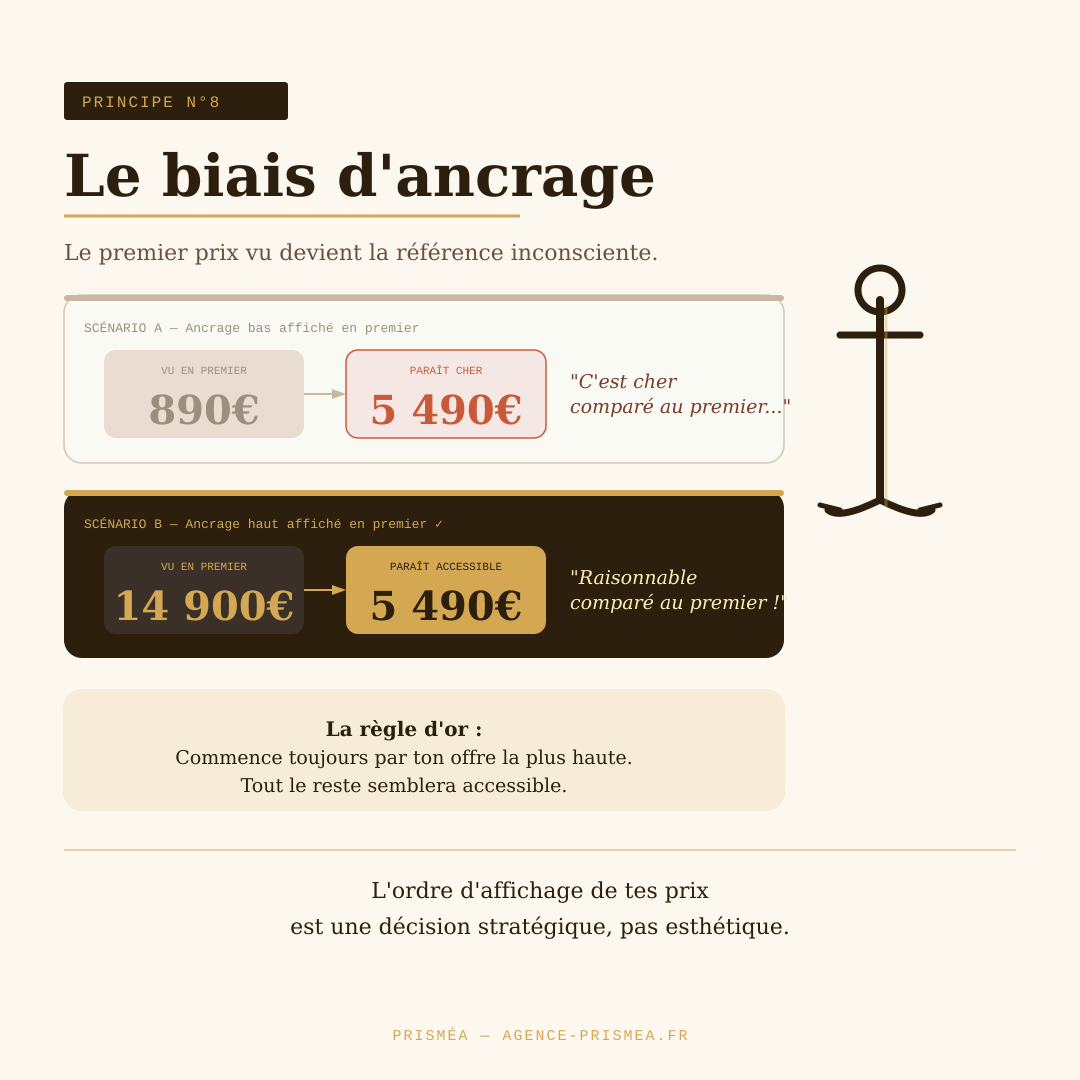 Structure page tarifaire optimisée neuromarketing agence web Prisméa