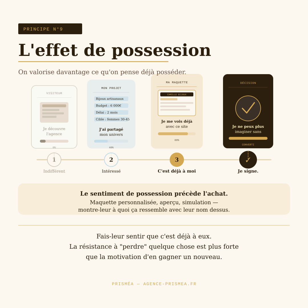 Structure page tarifaire optimisée neuromarketing agence web Prisméa