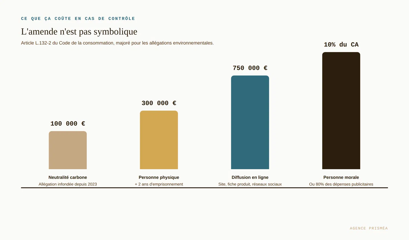 allégation environnementale interdite fiche produit compléments alimentaires agence Prisméa