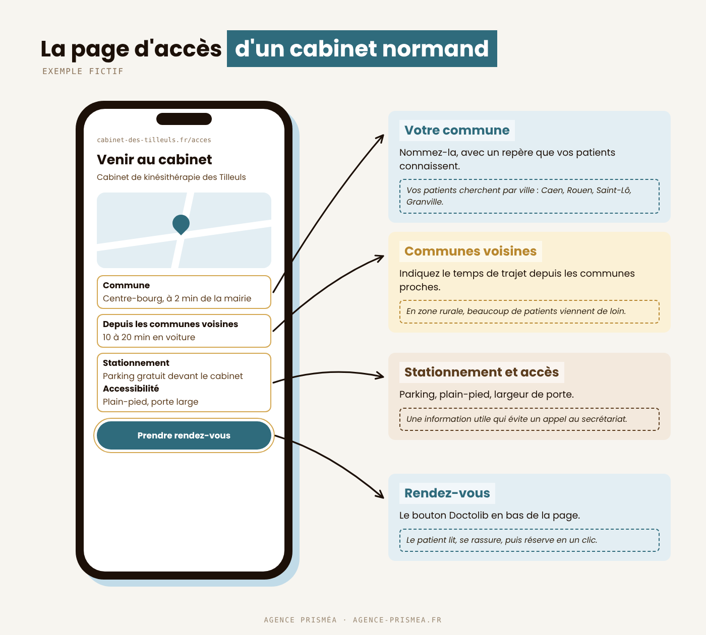 Cadran des cinq critères pour choisir une agence web médicale en Normandie : adresse réelle, règles de l’Ordre, domaine à votre nom, fiche Google et Doctolib, formation, agence Prisméa
