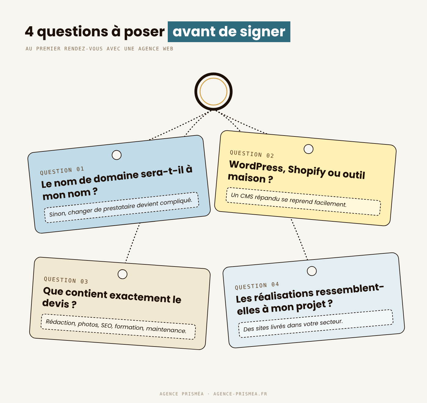 Les 4 questions à poser à une agence web avant de signer, création de site internet à Brest, agence Prisméa]