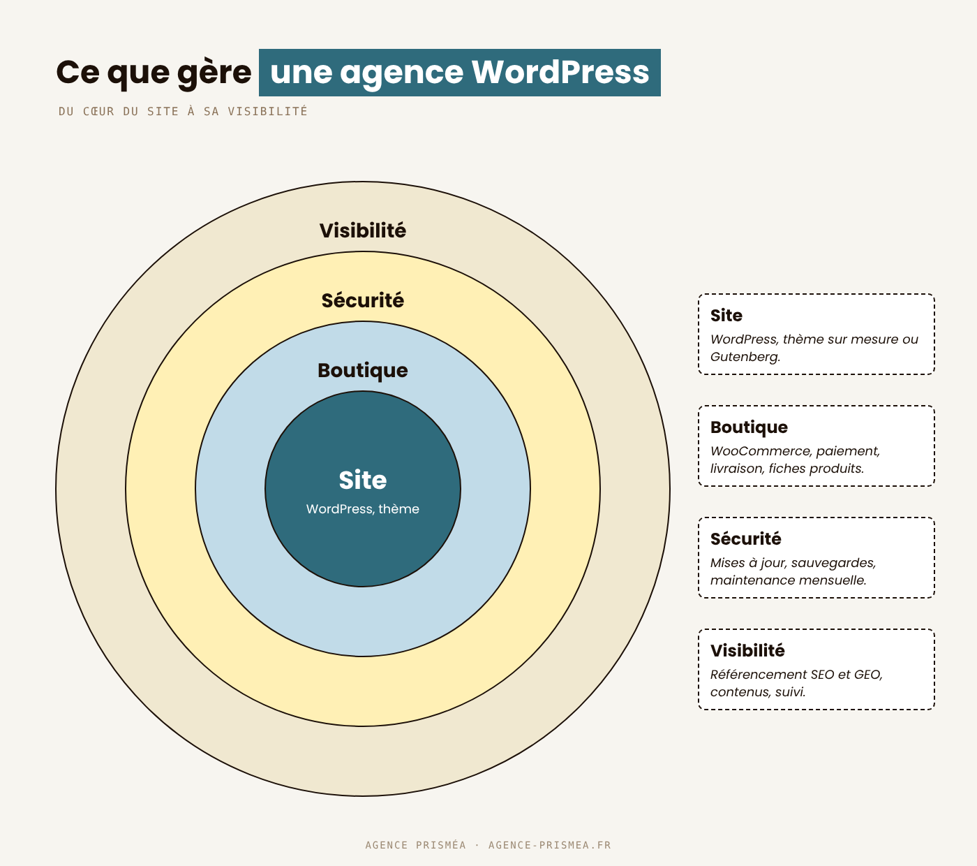 Cercles concentriques des missions d’une agence WordPress WooCommerce, site, boutique, sécurité et visibilité, agence Prisméa