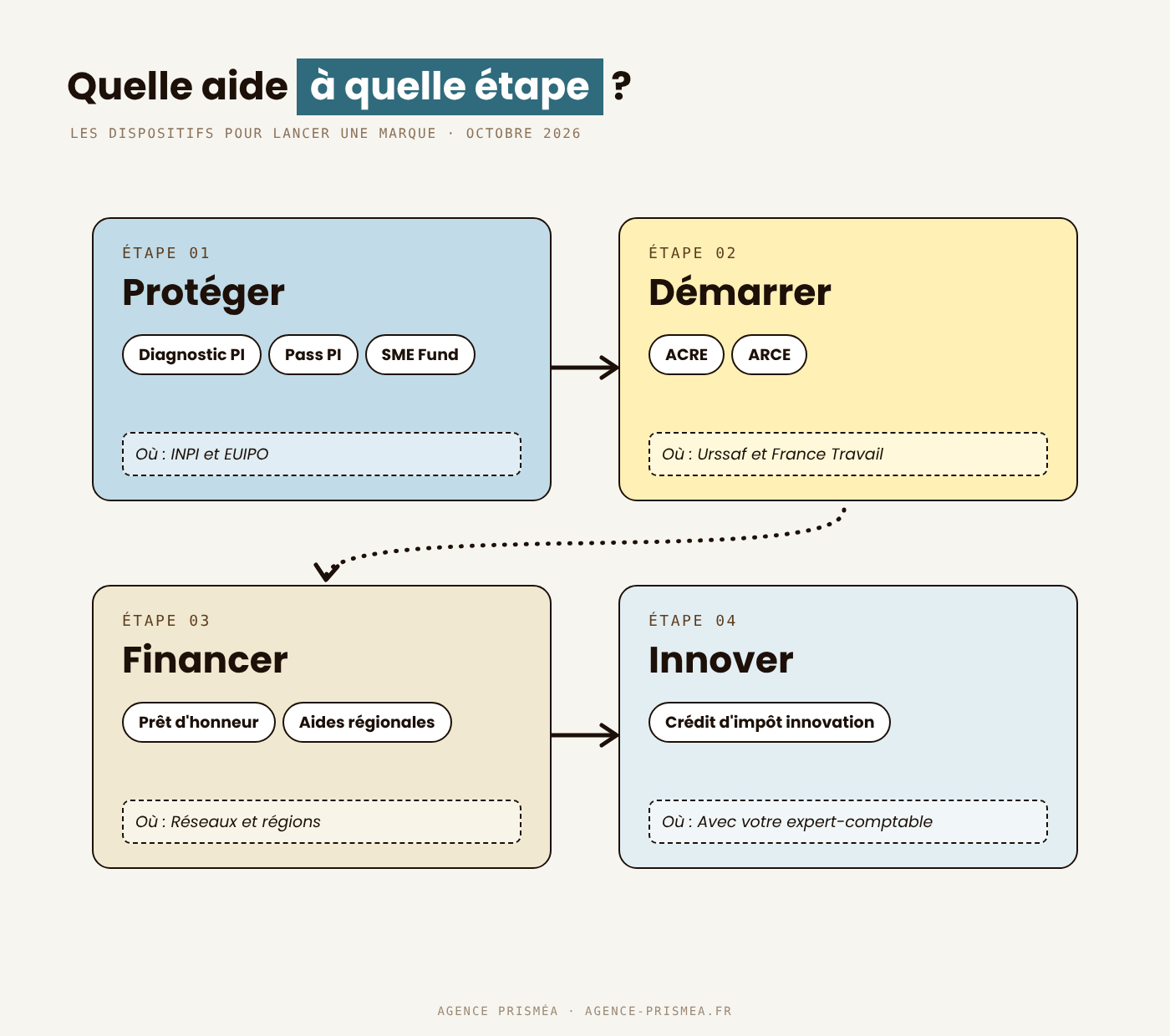 Les aides pour créer sa marque classées par étape (protéger, démarrer, financer, innover), agence Prisméa