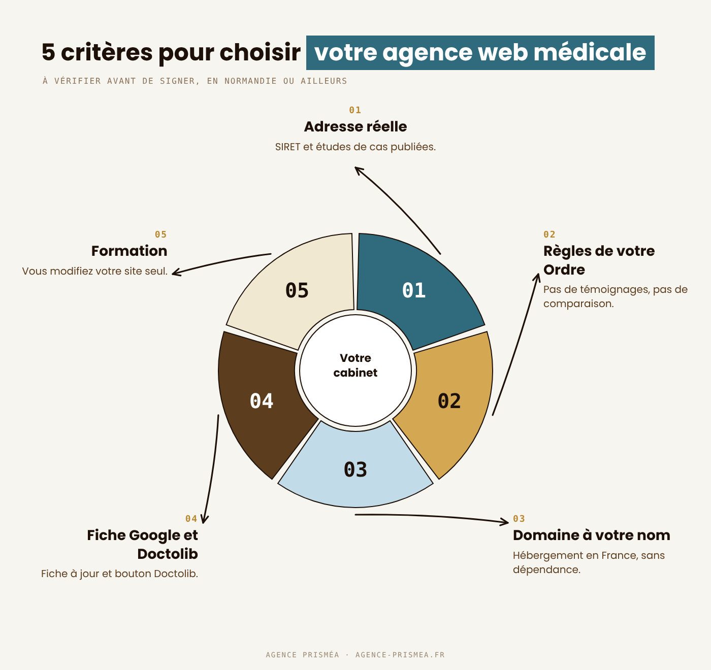 Écran de téléphone montrant la page d’accès d’un cabinet de kinésithérapie en Normandie avec commune, communes voisines, stationnement, accessibilité et bouton Doctolib, exemple fictif, agence Prisméa