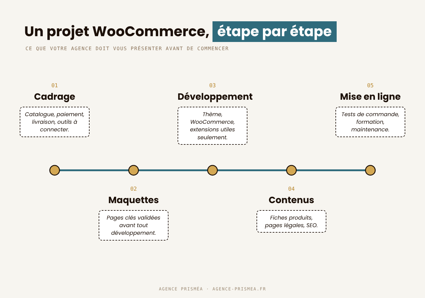 Frise des étapes d’un projet avec une agence WordPress WooCommerce, du cadrage à la mise en ligne, agence Prisméa