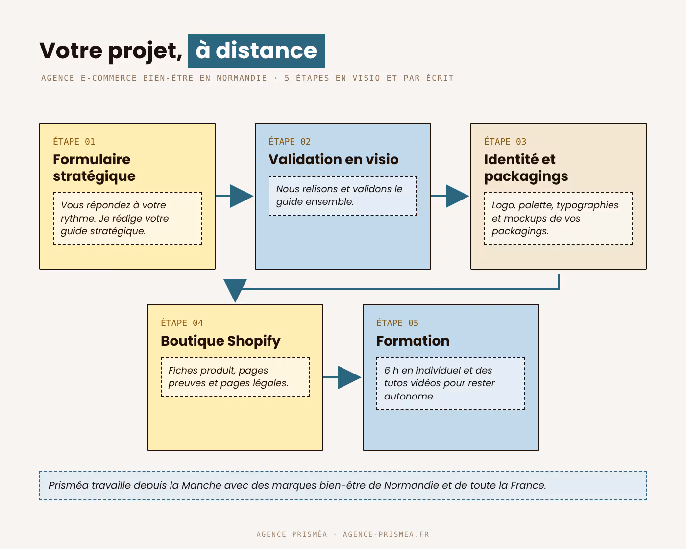projet-agence-e-commerce-bien-etre-normandie-distance.png